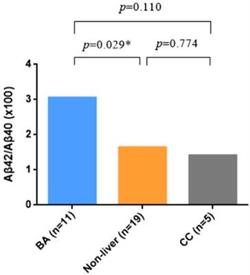Plasma amyloid-beta levels correlated with impaired hepatic functions: An adjuvant biomarker for the diagnosis of biliary atresia